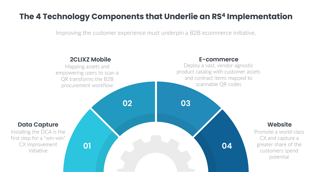 The four components that underlie an RS4 implementation